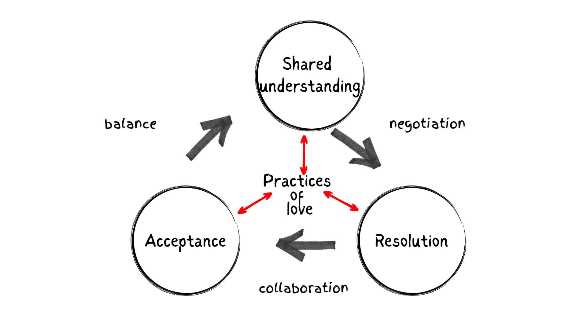 Shared Understanding Pt3